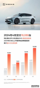 再创历史新高！极氪4月交付16089台同比大增99%