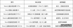 浴霸怎么选不花冤枉钱？奥普Smart系列千元档购前必看